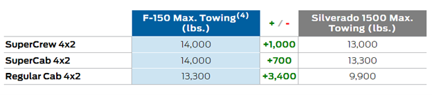 Towing Capabilities table | Jenkins and Wynne Ford in Clarksville TN